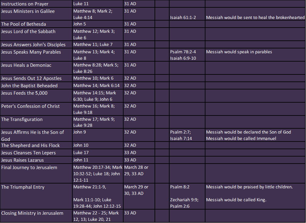 Timeline Of Jesus Ministry Ecclesia2000